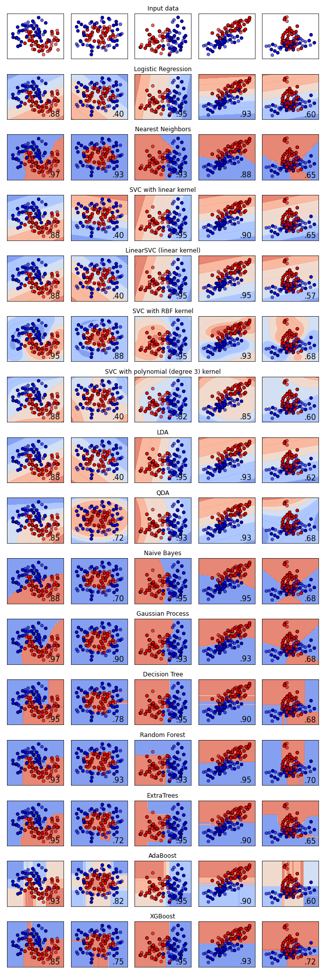 Comparison of the results of various classification methods for a number of samples