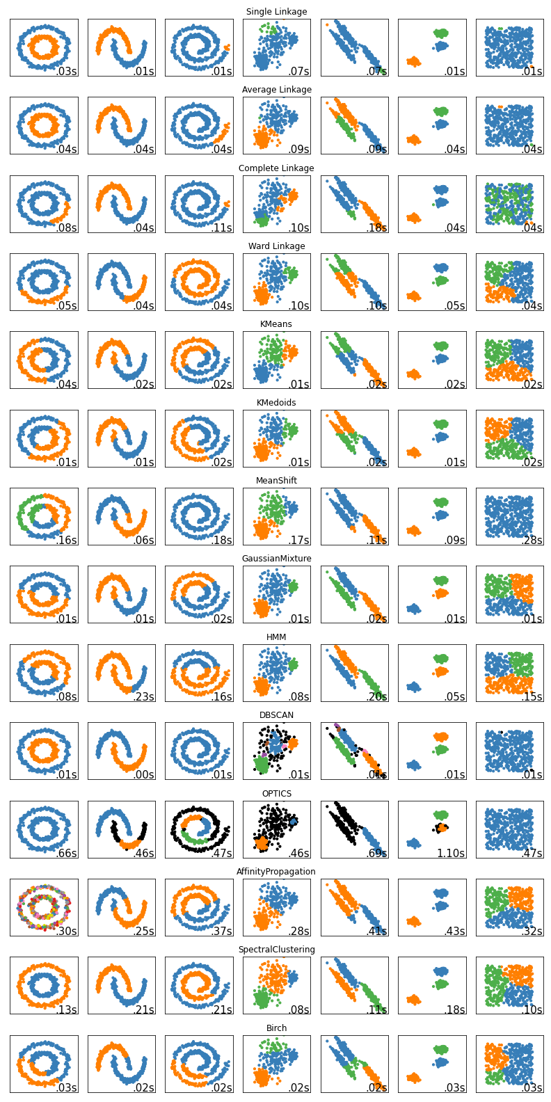 Comparison of the results of various clustering methods for a number of samples