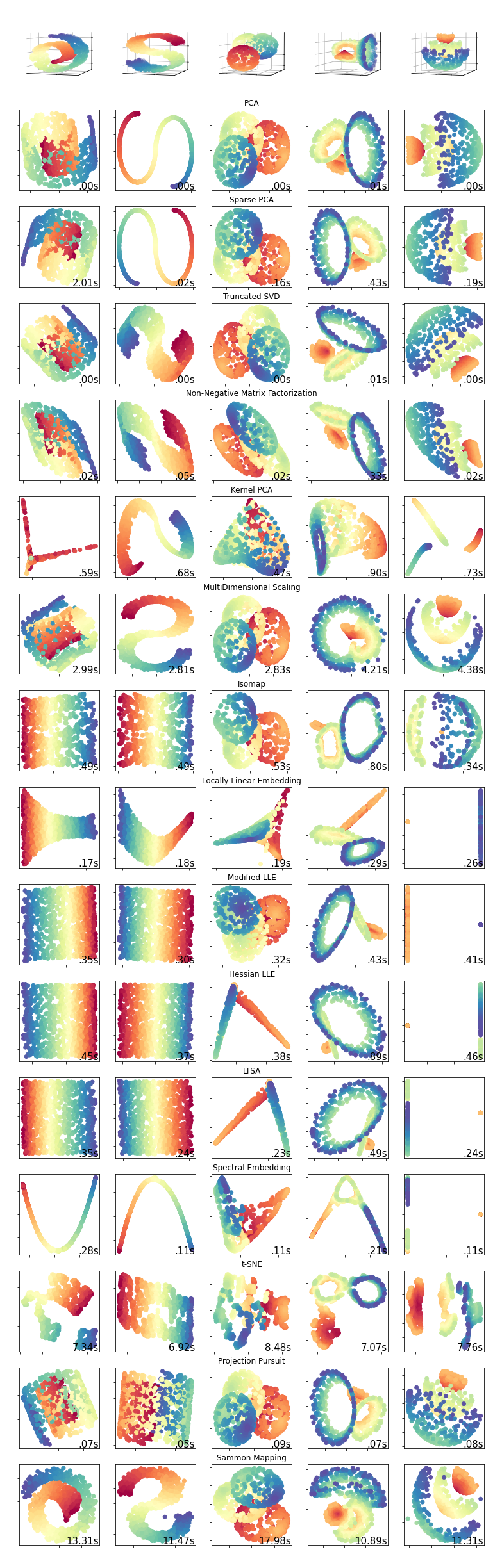 Comparison of the results of various dimensionality reduction methods for a number of samples