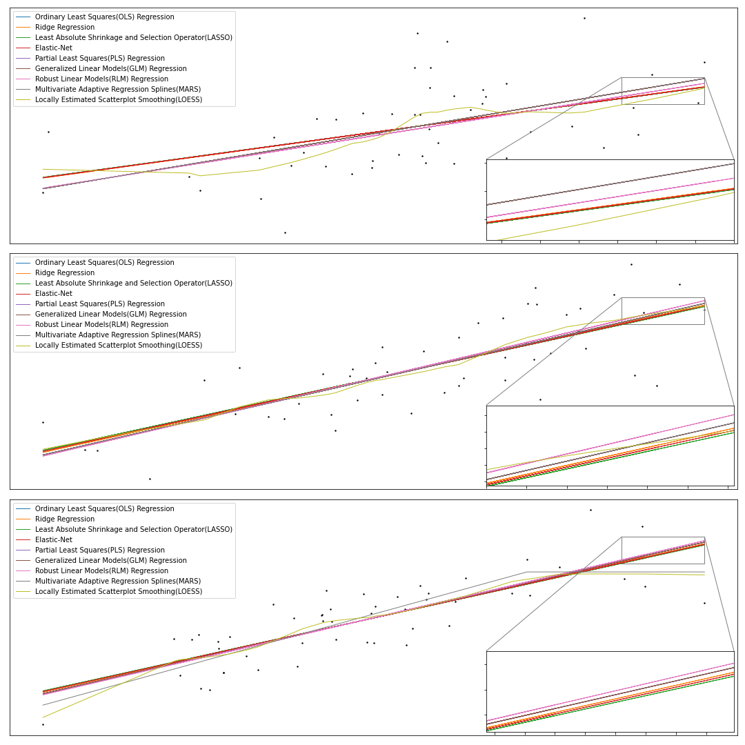 Comparison of the results of various regression methods for a number of samples